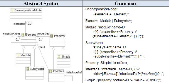 Figure 4.3. Abstract syntax and grammar for decomposition style 