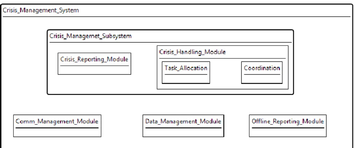 Figure 4.5. Visual decomposition view model 
