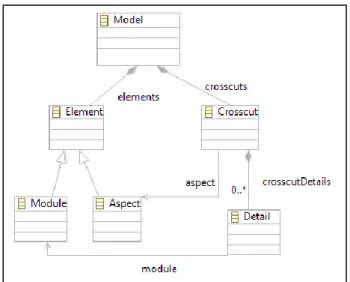 Figure 4.18. Abstract syntax for aspects viewpoint 
