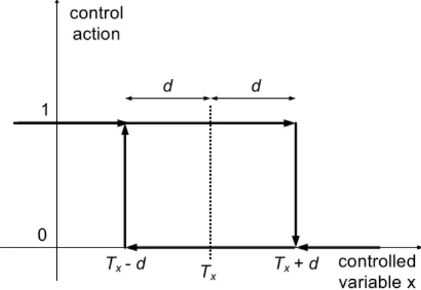 Fig. 1. A binary control system using static hysteresis.