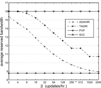 Fig. 5. The gain G in using ADAHIR wrt the PVP approach as a function of a) β b) n β , for three different values of C m