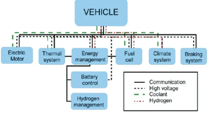 Figure 1 Fuel Cell Vehicle Architecture 