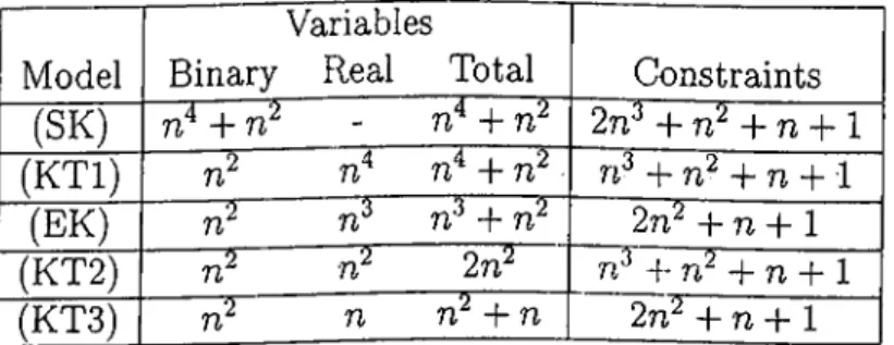 Table  3.1:  Core  Storage  Requirement  of the  Linearizations  of  (QP) Note  that,  except  for  (SK),  all  the  linearizations  require  rP  binary  vari­