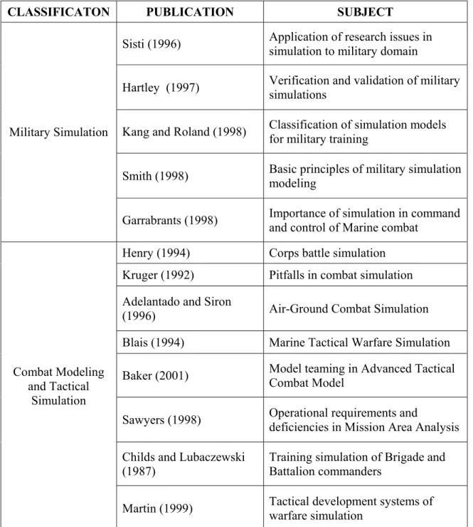 Table 2.1 Summary Table of Literature Review. 