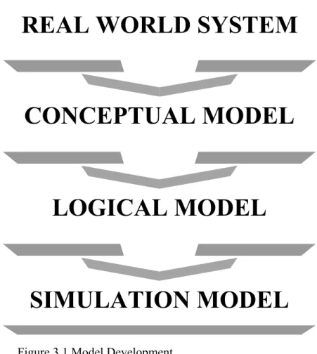 Figure 3.1 Model Development. 