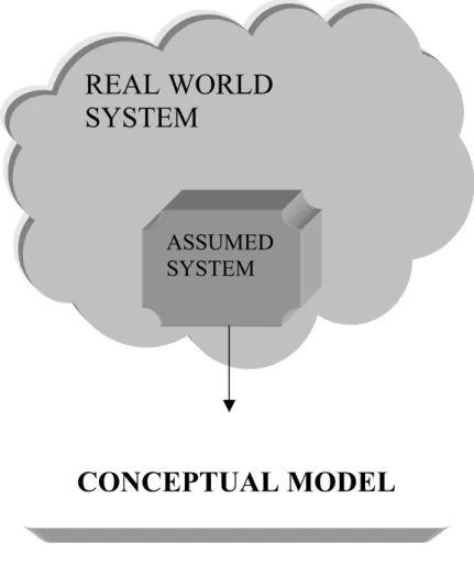 Figure 3.2 Conceptual Model. 