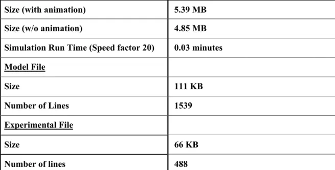 Table 3.1 Technical Information About Simulation Model. 