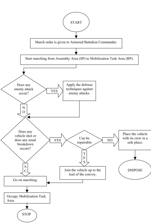 Figure 3.3 General Flowchart of the System. 