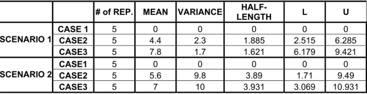 Table 4.2 Summary Table of 100(1-α) % Confidence Interval for NODV. 
