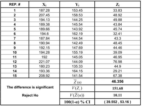 Table 4.3 Results of Paired-t Test for the Best Case. 