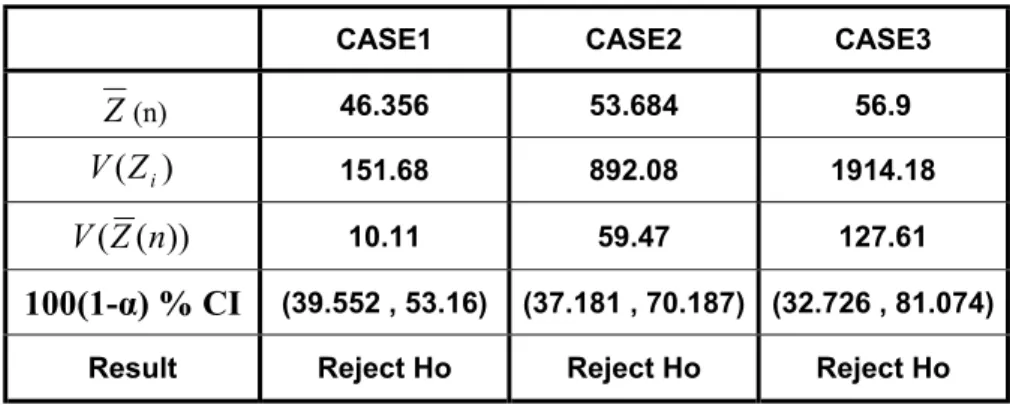 Table 4.5 Summary Table of Paired-t Test Results for NODV. 