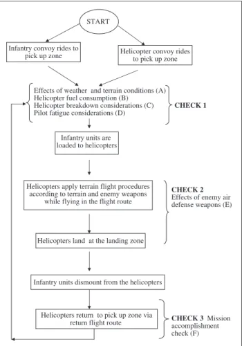 Figure 3 shows an ARENA screenshot of the air assault operation written in accordance with the  previ-ous war experiences