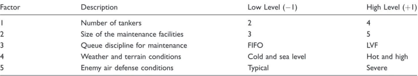 Table 1. Factors affecting the Air Assault Operation Simulation Model