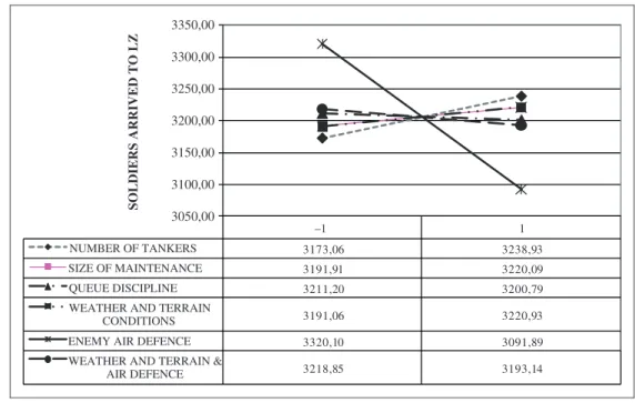 Figure 5. Main and interaction effects of the number of soldiers arriving at the landing zone statistics.