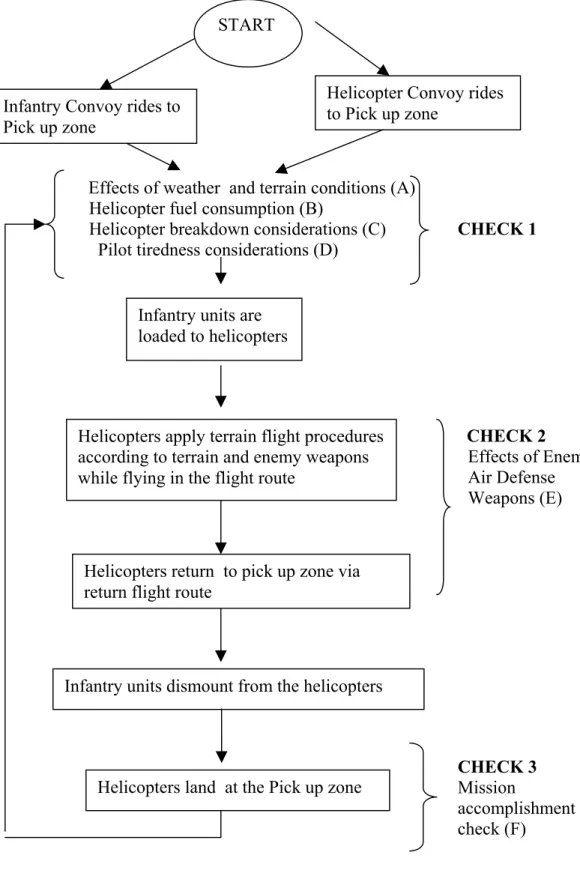 Figure 3.2.2.1:The flowchart of the Logical ModelInfantry Convoy rides to