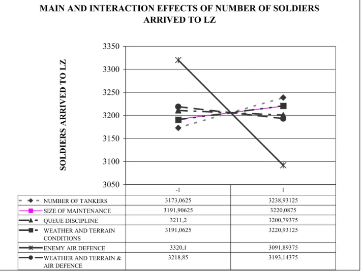 Figure 4.3.4: Main and Interaction effects of number of soldiers arrived to LZ statistics