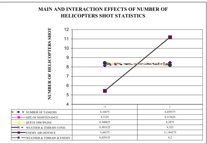 Figure 4.3.5:Main and Interaction effects of number of helicopters shot during the operation statistics
