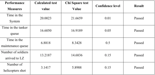 Table 4.5: Chi Square tests for residuals of the performance measures