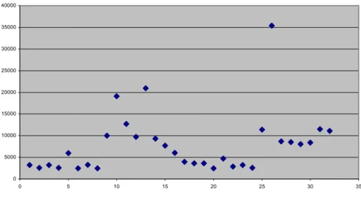 Figure 4.2.1:Scatter plot of variances of time in the system