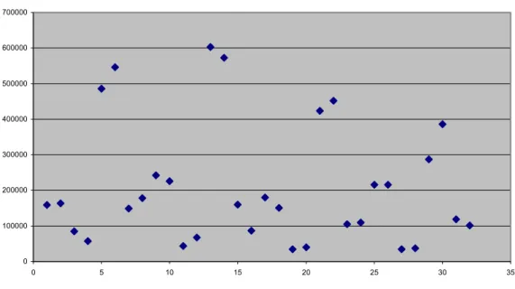 Figure 4.2.3:Scatter plot of variances of time in the maintenance queue