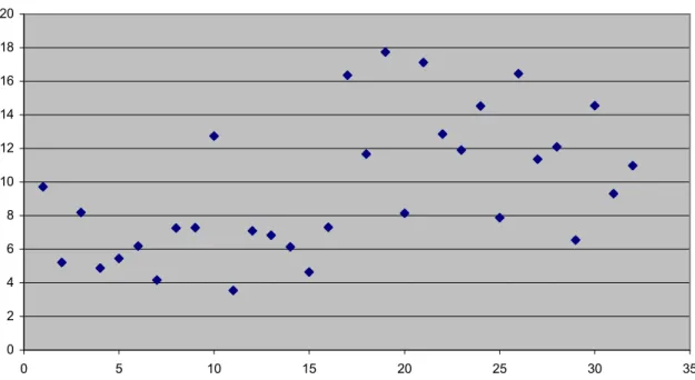 Figure 4.2.5:Scatter plot of variances of number of helicopters shot