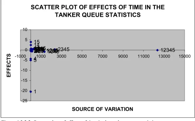Figure 4.3.2.2: Scatter plots of effects of time in the tanker queue statistics