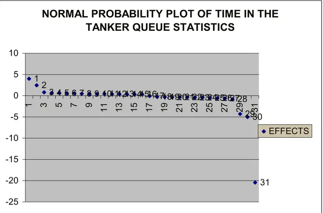 Figure 4.3.2.1:Normal probability plot of time in the tanker queue statistics