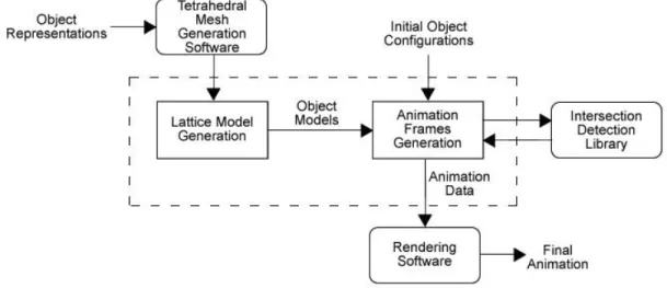 Figure 1.1: Overview of the animation generation process