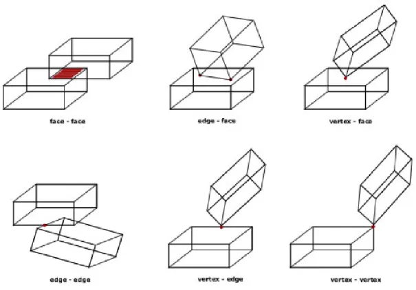 Figure 4.1: Six types of contacts according to the contacting features. In each condition contact points are marked red.