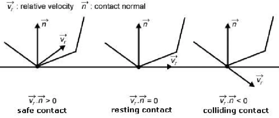 Figure 4.2: Three types of contacts according to the relative velocities If the projected relative velocity is greater than zero, it means that the  contact-ing objects are actually separatcontact-ing from each other, thus no response is necessary to enfor