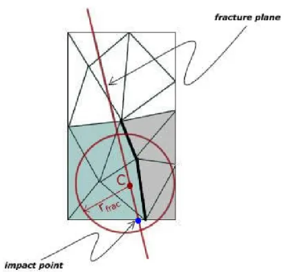 Figure 4.4: Effect of the fracture plane and radius r f rac on crack generation.