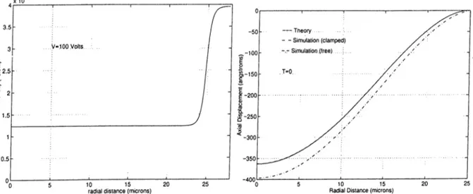 Figure  5 .4 ;  E-filed  intensity  (left)  and  membrane  deflection  (right)  for  V =100  Volts.