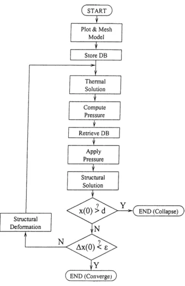 Figure  5.5:  Steps  of iterative  electrostatic-structural  solution.