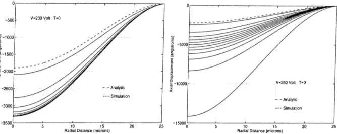 Figure  5.6:  Iteration  results  for  a  stable  and  a  collapsing membrane.