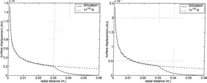Figure  7.3:  Magnitude  of nodal  displacement  on  substrate  (Left  1.0,  Right  3.0  Mhz).