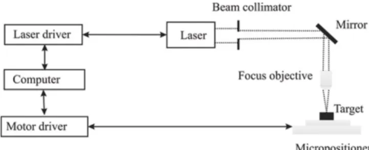 Fig. 1. Schematic Representation of a Laser MicroMachining System [14]
