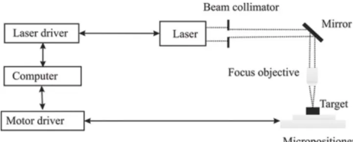 Fig. 1. Schematic Representation of a Laser MicroMachining System [14]