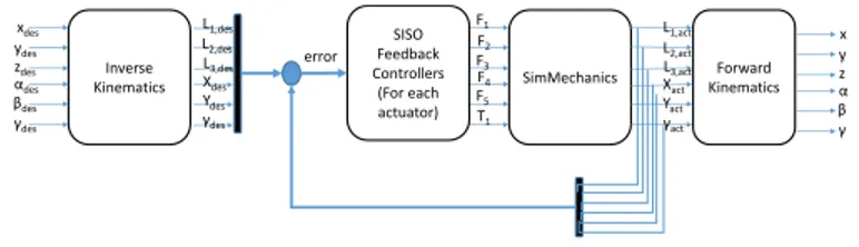 Fig. 7. Loop Based Controller Block Diagram for the Manipulator System