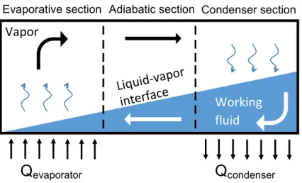 Figure 1.1: Working schematic of heat pipe