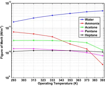 Figure 1.2: Figure of Merit number of candidate heat pipe working fluids for intermediate temperatures -y axis logarithmic scaled- (Adapted from [1])
