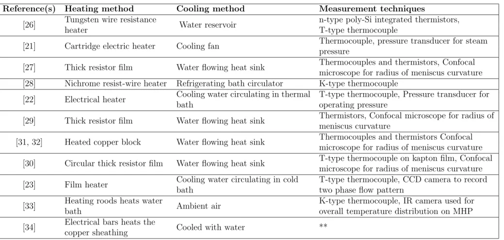 Table 1.2: Experimental techniques for different MHP work