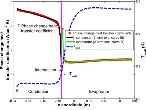 Figure 2.3: Phase change heat transfer coefficients along the unit MHP groove