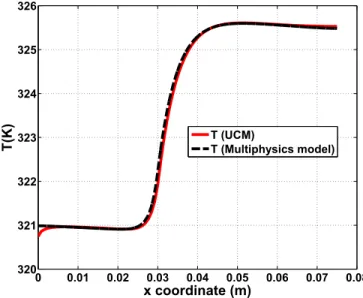 Figure 2.5: Temperature distribution on the unit cell
