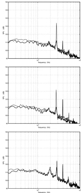 Fig. 5. Effect of OpFF control at 3920 Hz, 2.5 V rms on cavity flow with different Mach numbers from experimental data; thin line is the unforced flow SPL spectrum and thick line is the spectrum with OpFF control at: a) Mach 0.29; b) Mach 0.27; c) Mach 0.3