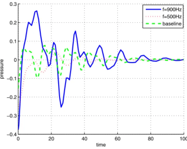 Fig. 7. Time history of the output pressure p(t) obtained in simulation using the nonlinear POD model and LQ output feedback design.