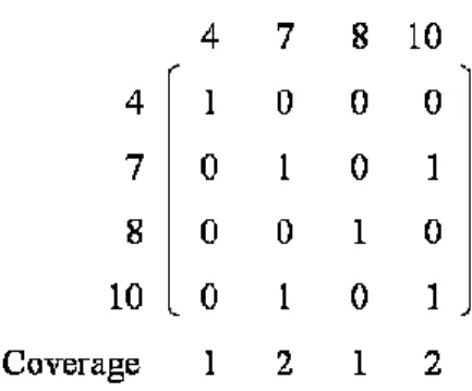Figure 8: The coverage of the hubs while obtaining hub set {1, 2, 7, 4, 8} 