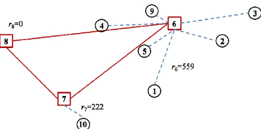 Figure 10: The solution obtained after the nearest allocation 