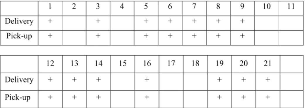 Figure 1.2  Routes of Sample Problem Solved by The proposed Model. 