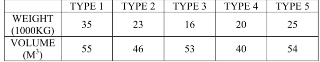 Table 3.1.  Capacities of Vehicles  