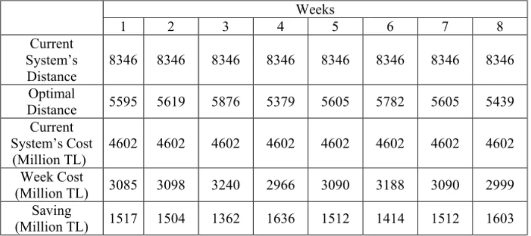 Figure 3.1.  Comparison of  The Current System with The Proposed System in Distance for  weeks in Case 1
